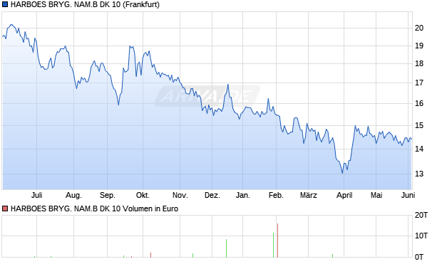 HARBOES BRYG. NAM.B DK 10 Aktie Chart