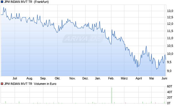 JPM INDIAN INVT TR LS-,25 Aktie Chart