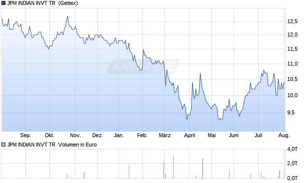 JPM INDIAN INVT TR LS-,25 Aktie Chart