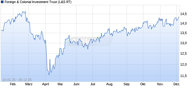 Foreign & Colonial Investment Trust Aktie Chart