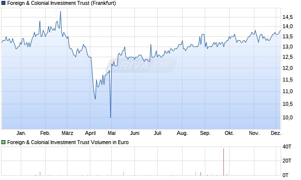 Foreign & Colonial Investment Trust Aktie Chart