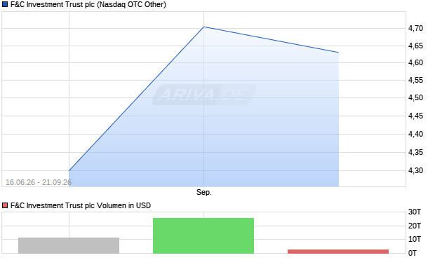 F&C Investment Trust Aktie Chart