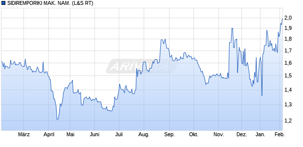 SIDIREMPORIKI MAK. NAM. Aktie Chart