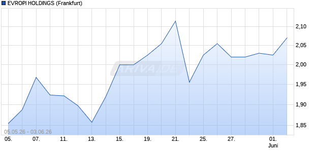 EVROPI HOLDINGS Aktie Chart