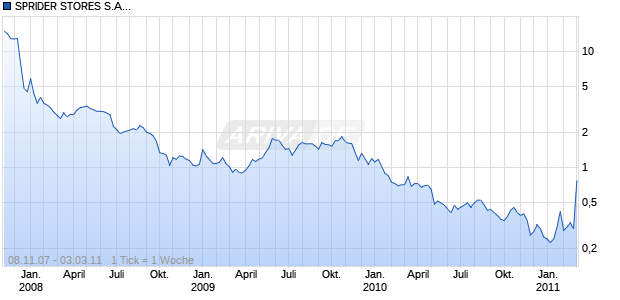 SPRIDER STORES S.A.EO-,30 Chart
