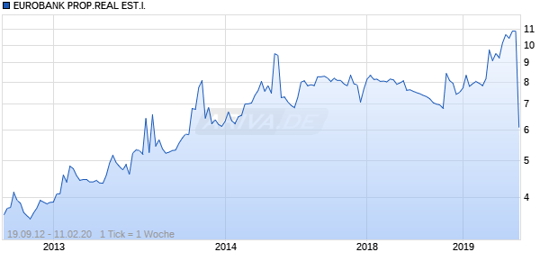 EUROBANK PROP.REAL EST.I. Chart