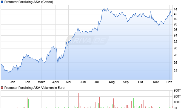 Protector Forsikring Aktie Chart