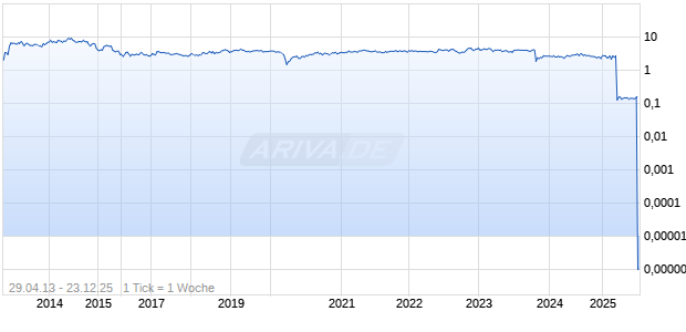 AMSC ASA Chart