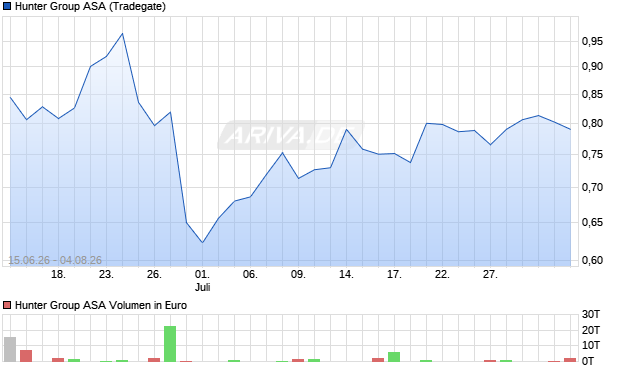 Hunter Group Aktie Chart