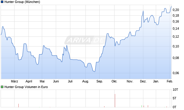 Hunter Group Aktie Chart