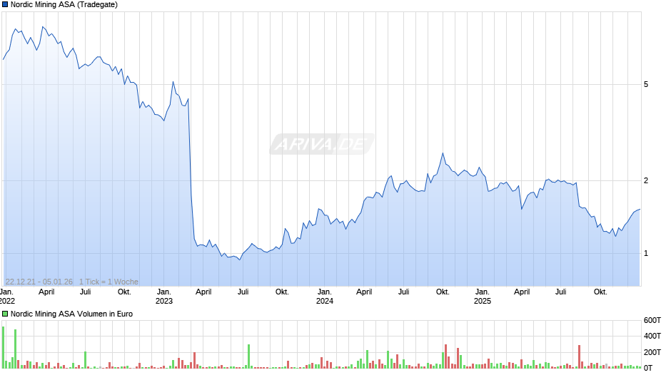 Nordic Mining Chart