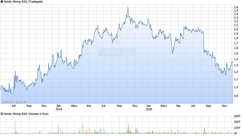 Nordic Mining Chart
