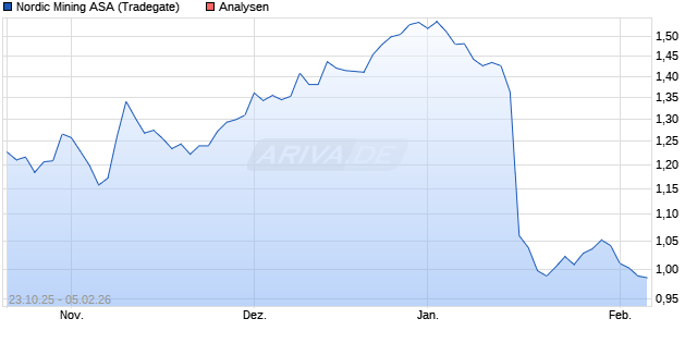 Nordic Mining ASA Aktie