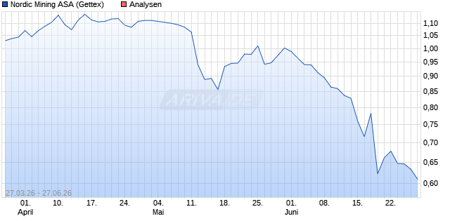 Nordic Mining Aktie