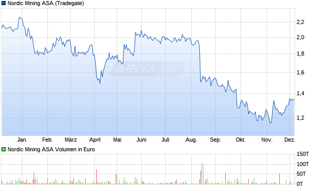 Nordic Mining Aktie Chart