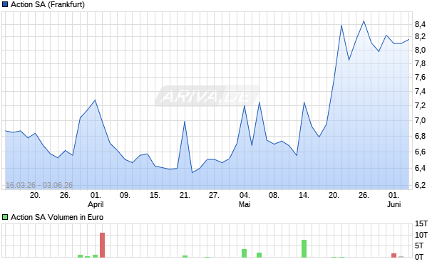 Action Aktie Chart