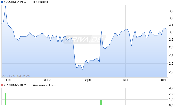 CASTINGS PLC       LS-,10 Aktie Chart