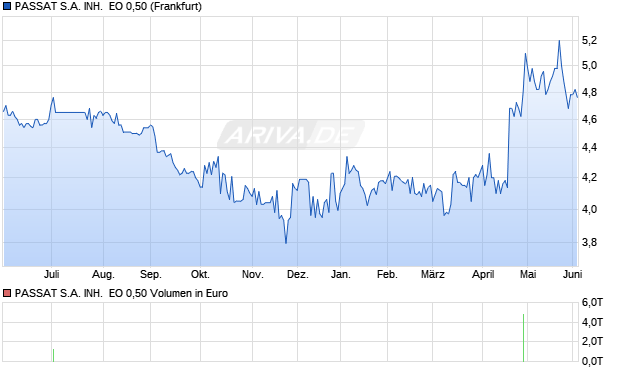 PASSAT S.A. INH.  EO 0,50 Aktie Chart
