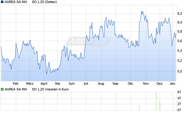 AUREA SA INH.     EO 1,20 Aktie Chart