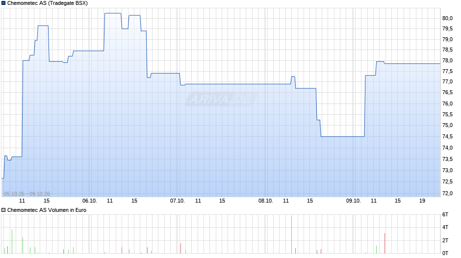 Chemometec Chart