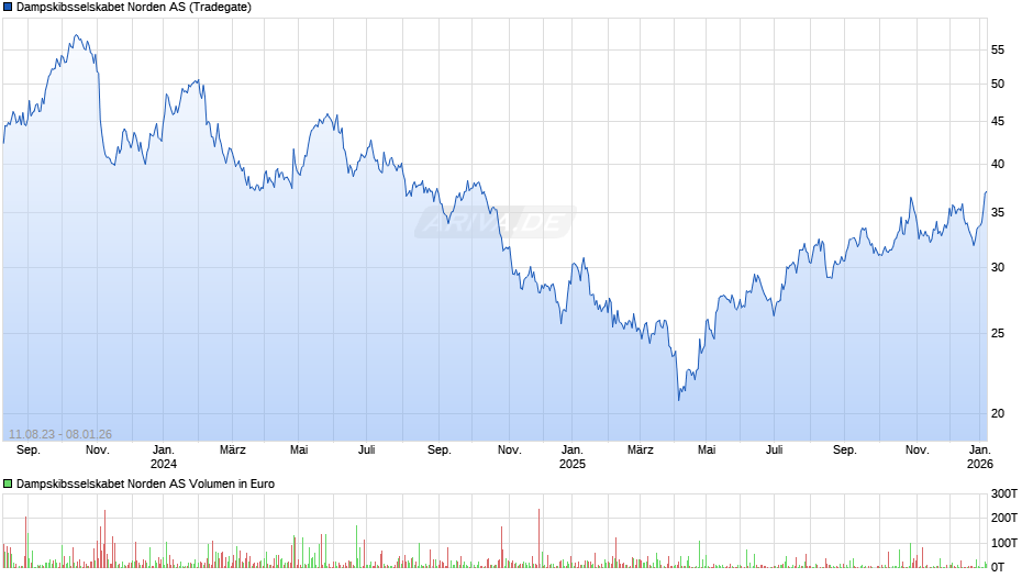 Dampskibsselskabet Norden Chart