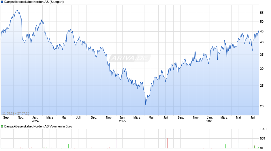 Dampskibsselskabet Norden Chart