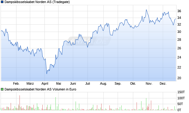 Dampskibsselskabet Norden Aktie Chart