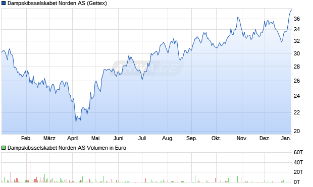 Dampskibsselskabet Norden Aktie Chart