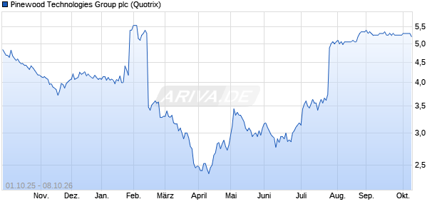 Pinewood Technologies Group Aktie Chart