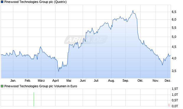 Pinewood Technologies Group Aktie Chart