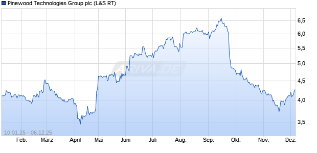 Pinewood Technologies Group Aktie Chart