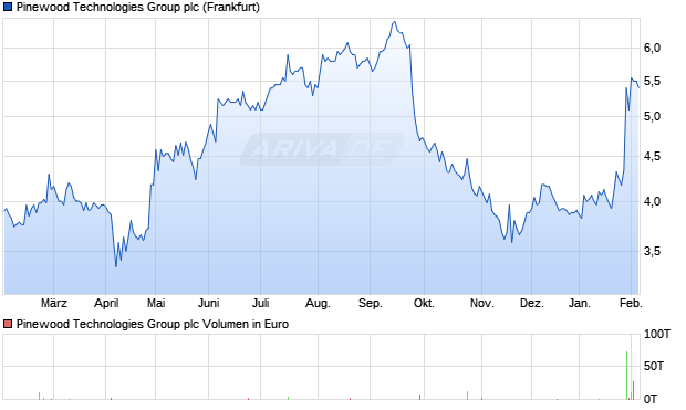 Pinewood Technologies Group Aktie Chart