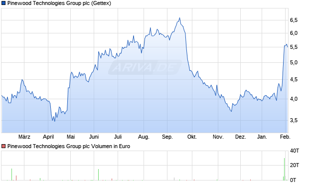 Pinewood Technologies Group Aktie Chart