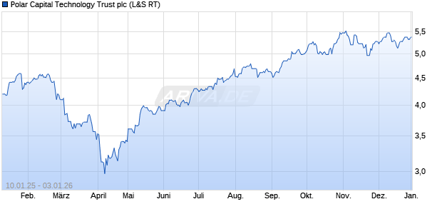 Polar Capital Technology Trust Aktie Chart