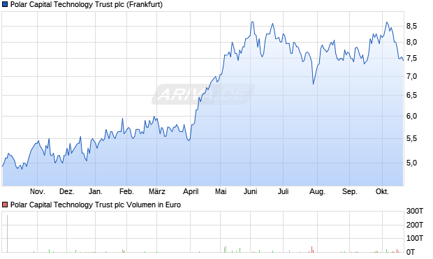 Polar Capital Technology Trust Aktie Chart