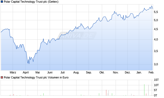 Polar Capital Technology Trust Aktie Chart