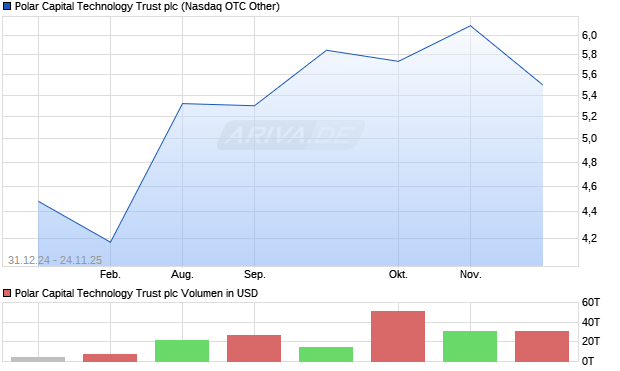 Polar Capital Technology Trust Aktie Chart