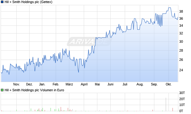 Hill + Smith Holdings Aktie Chart