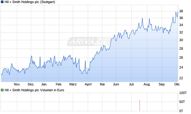 Hill + Smith Holdings Aktie Chart