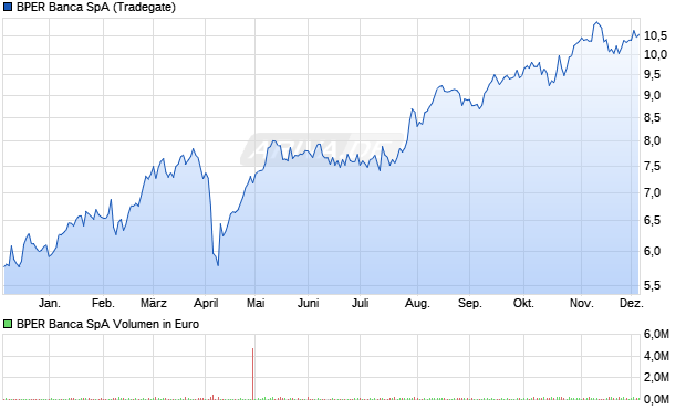 BPER Banca Aktie Chart