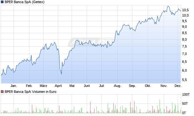 BPER Banca Aktie Chart