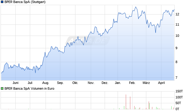 BPER Banca Aktie Chart