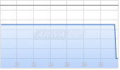 EMBLA MEDICAL HF. Chart