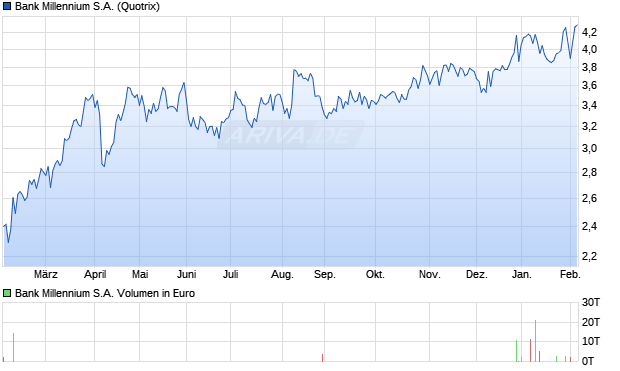 Bank Millennium Aktie Chart