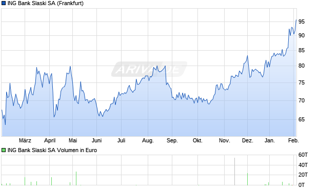 ING Bank Slaski Aktie Chart