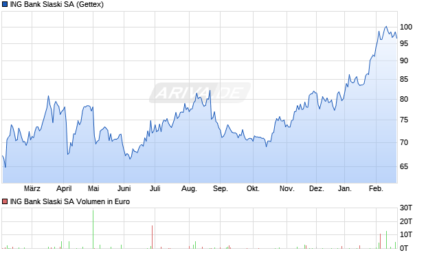 ING Bank Slaski Aktie Chart