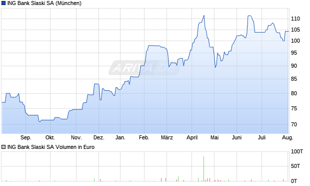ING Bank Slaski Aktie Chart