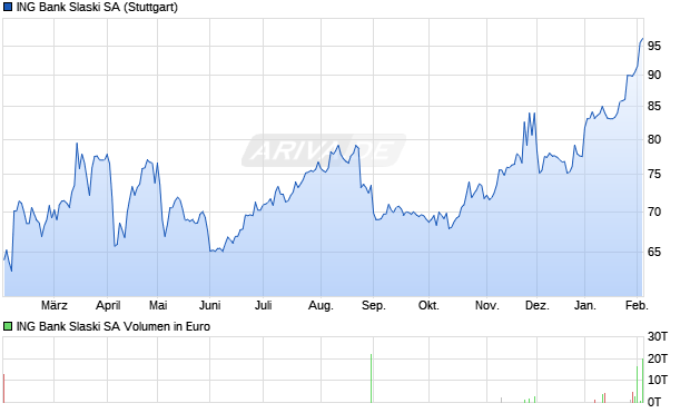 ING Bank Slaski Aktie Chart