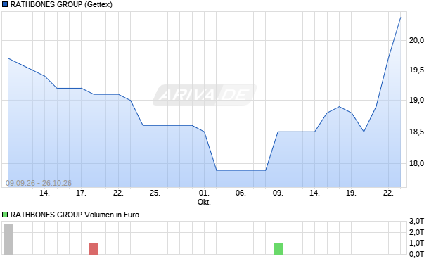 RATHBONES GROUP Aktie Chart