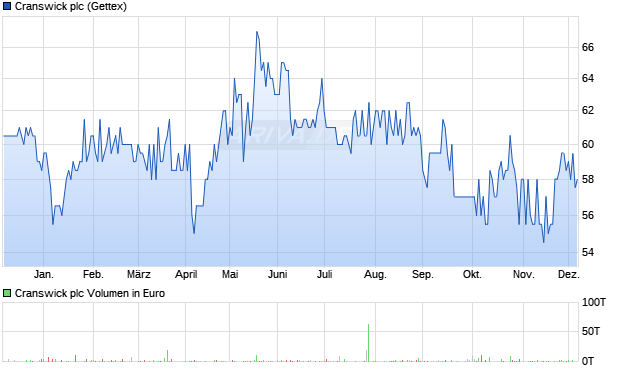 Cranswick Aktie Chart